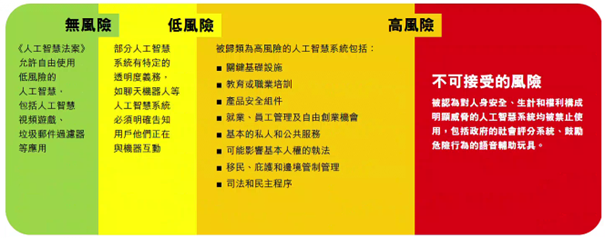 Graphic 1: AI System Risk Categories According the EU AI Act - Traditional Chinese