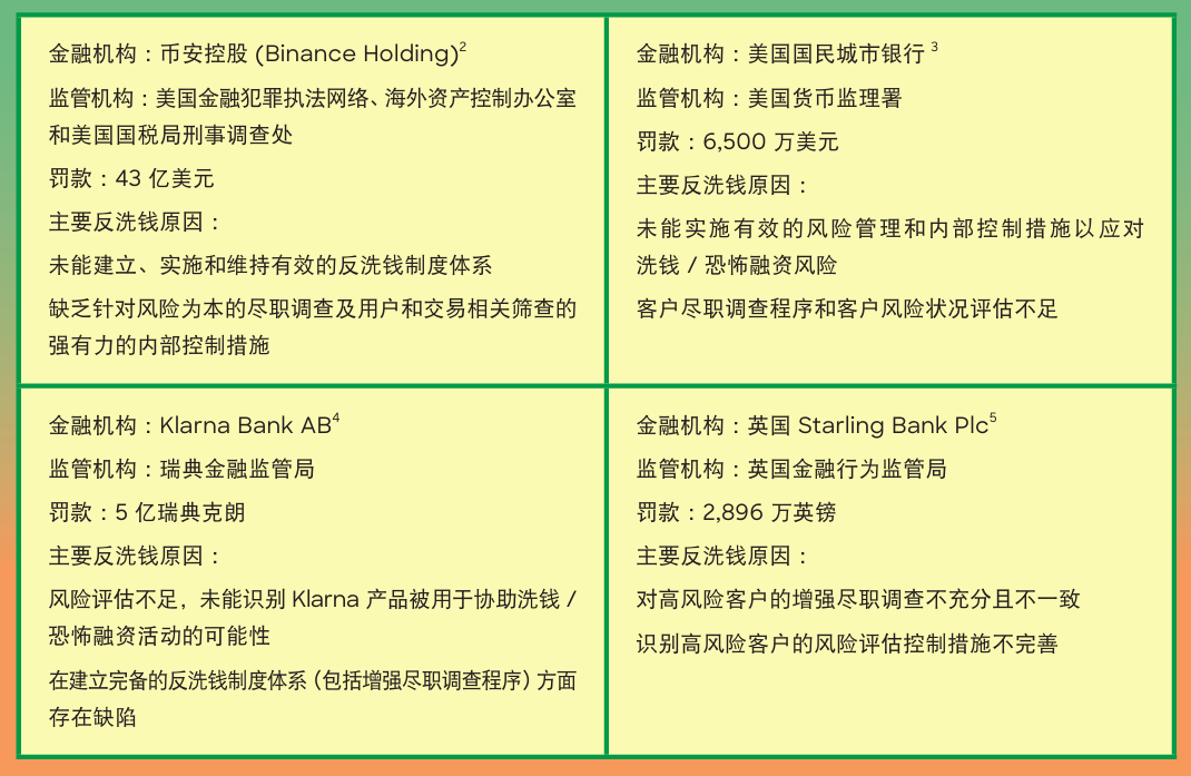 表 1:管理高风险客户带来的风险